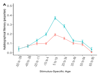 Line graph showing autobiographical memory proportion by stimulus-specific age. Two lines, blue and red, peak around age 5 to 19, then decline.